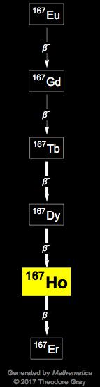 Decay Chain Image