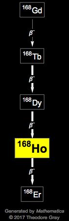 Decay Chain Image