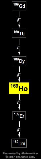 Decay Chain Image