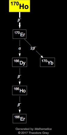 Decay Chain Image