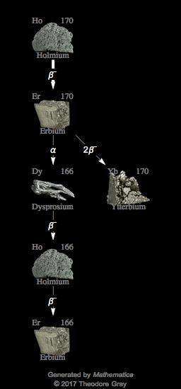 Decay Chain Image