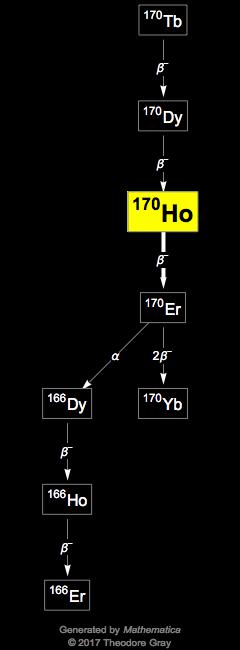 Decay Chain Image