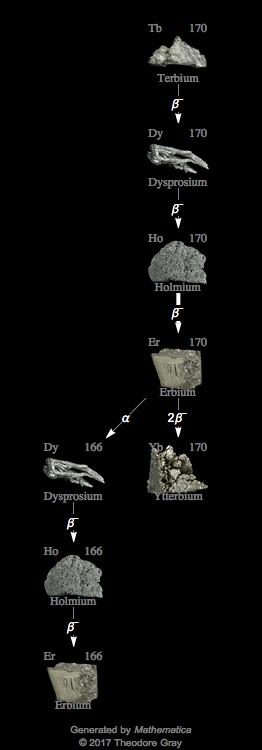 Decay Chain Image
