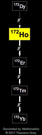 Decay Chain Image