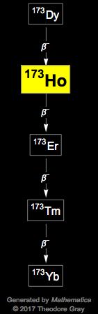 Decay Chain Image