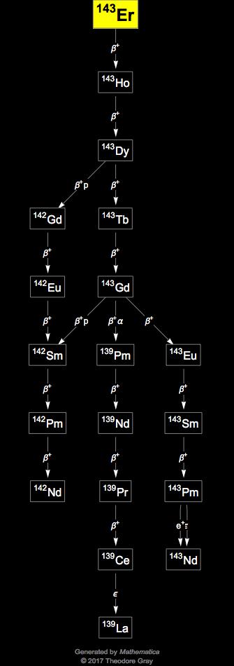 Decay Chain Image