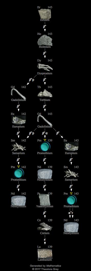 Decay Chain Image