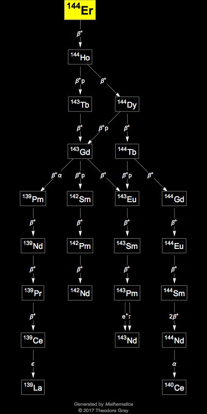 Decay Chain Image