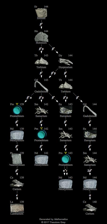Decay Chain Image