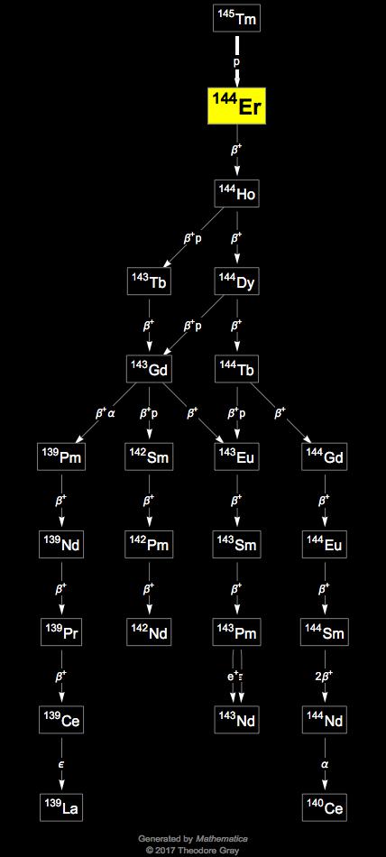 Decay Chain Image