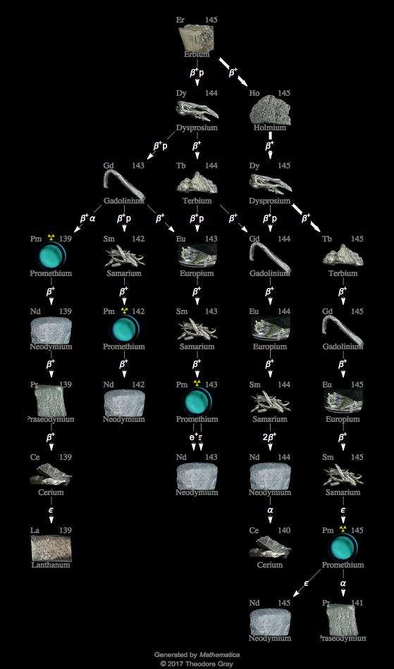 Decay Chain Image