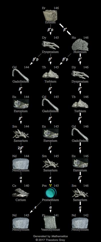 Decay Chain Image