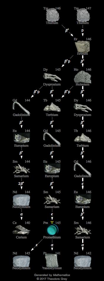 Decay Chain Image