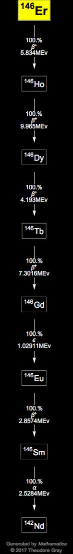 Decay Chain Image