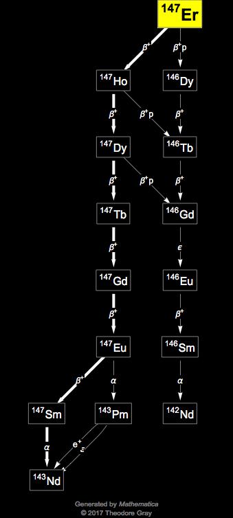 Decay Chain Image