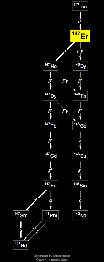 Decay Chain Image