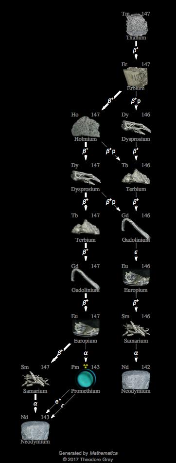 Decay Chain Image