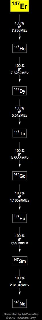 Decay Chain Image