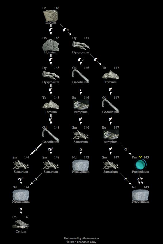 Decay Chain Image