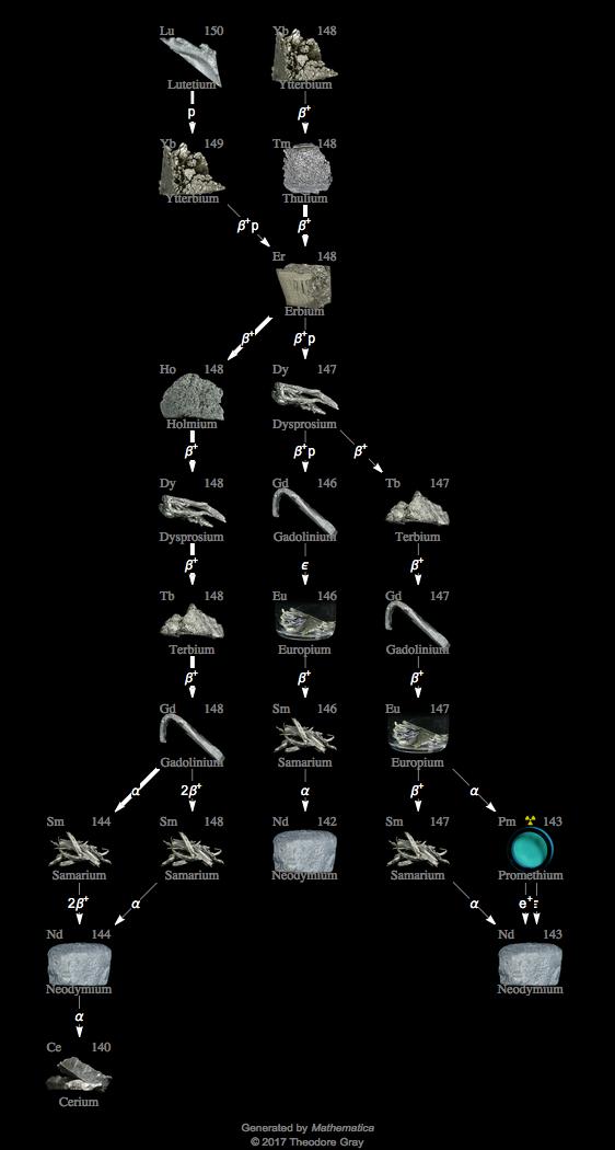 Decay Chain Image