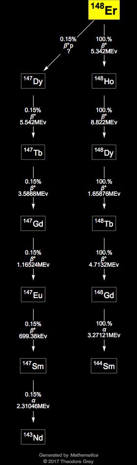 Decay Chain Image