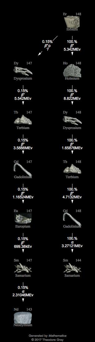 Decay Chain Image