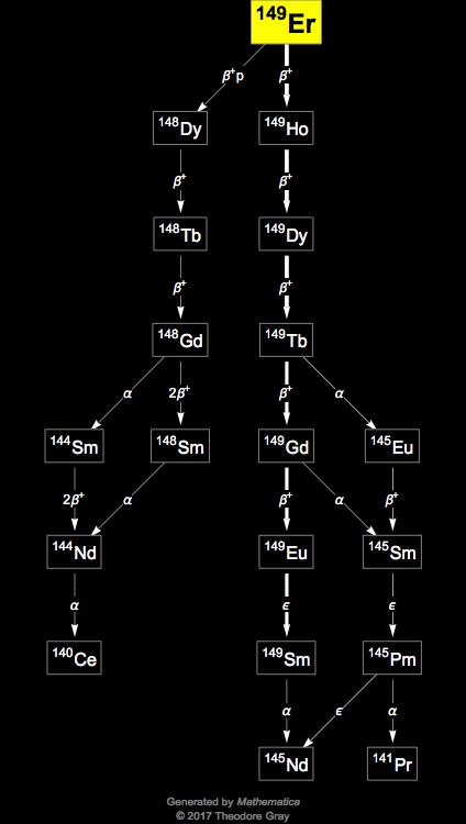 Decay Chain Image