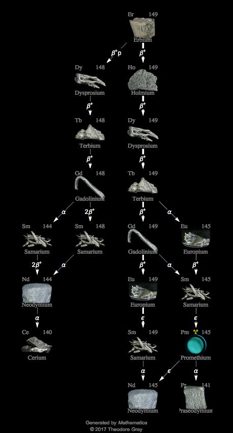 Decay Chain Image