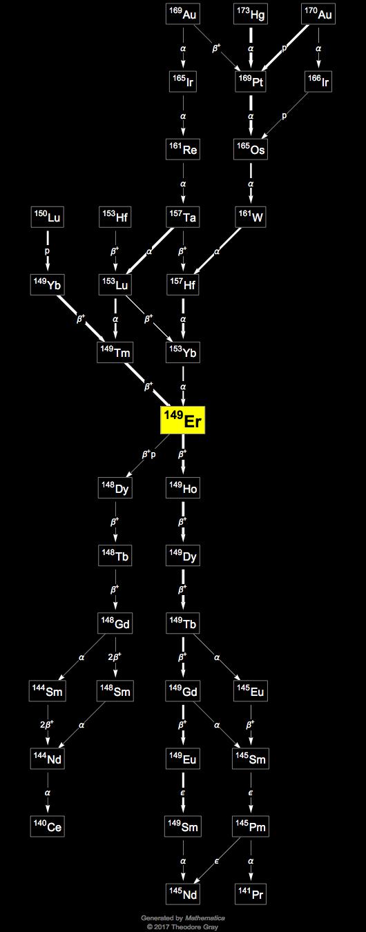 Decay Chain Image