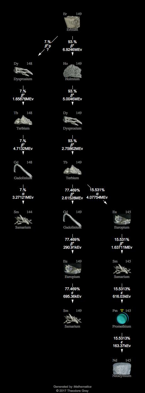 Decay Chain Image