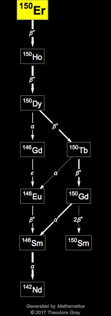 Decay Chain Image