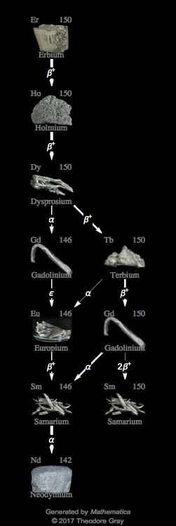 Decay Chain Image