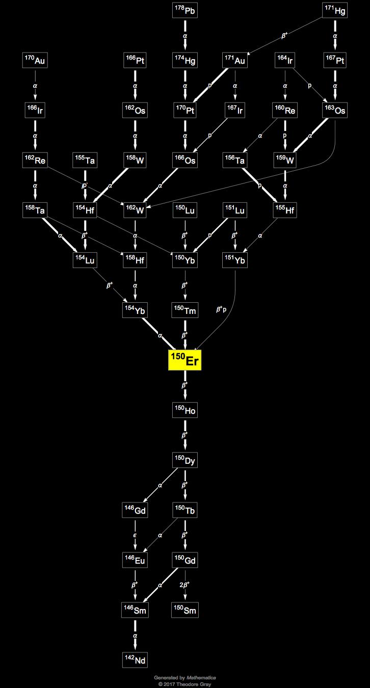 Decay Chain Image