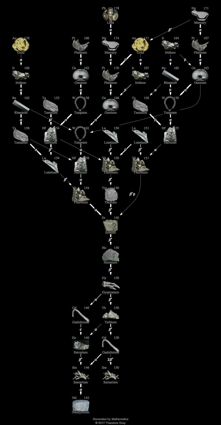 Decay Chain Image