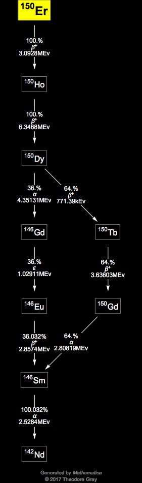 Decay Chain Image