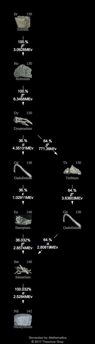 Decay Chain Image