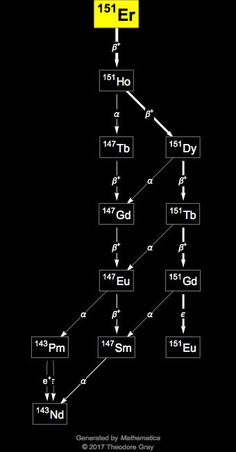 Decay Chain Image