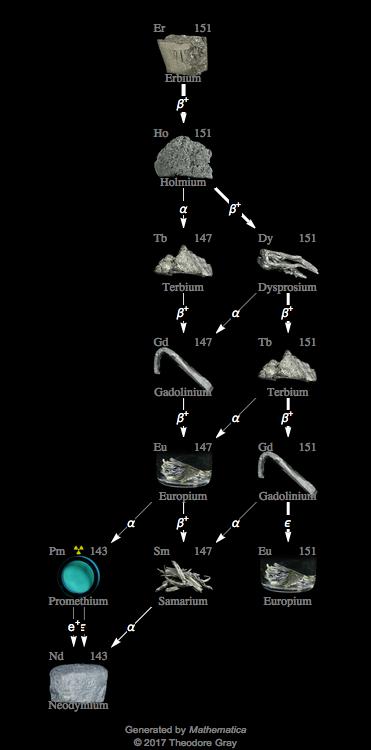 Decay Chain Image