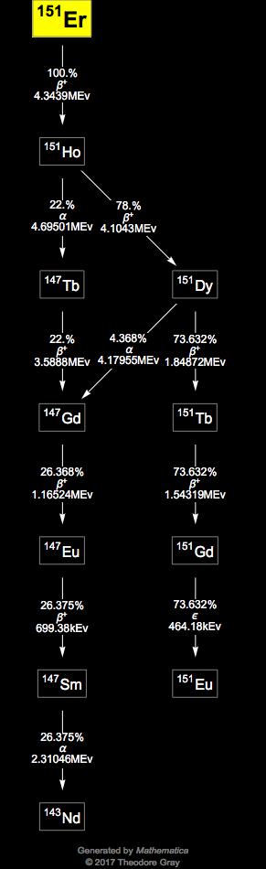 Decay Chain Image