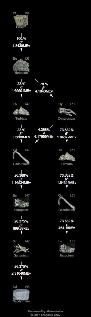 Decay Chain Image