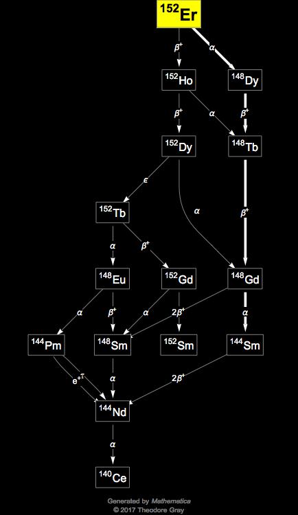 Decay Chain Image