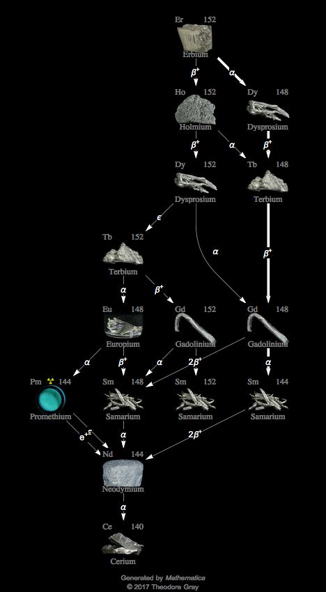 Decay Chain Image