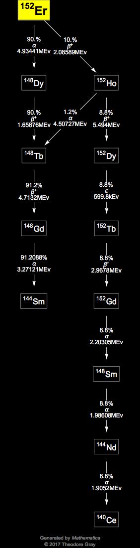Decay Chain Image