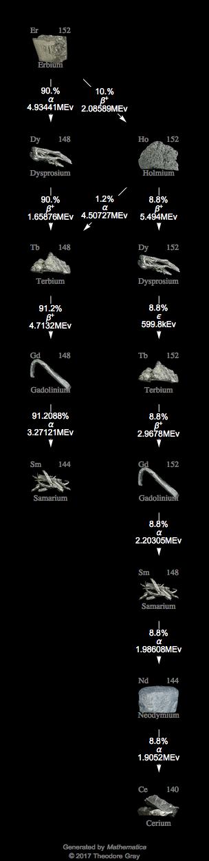 Decay Chain Image