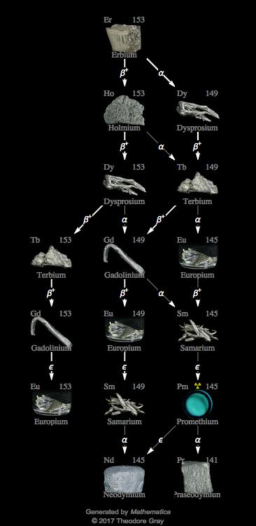 Decay Chain Image