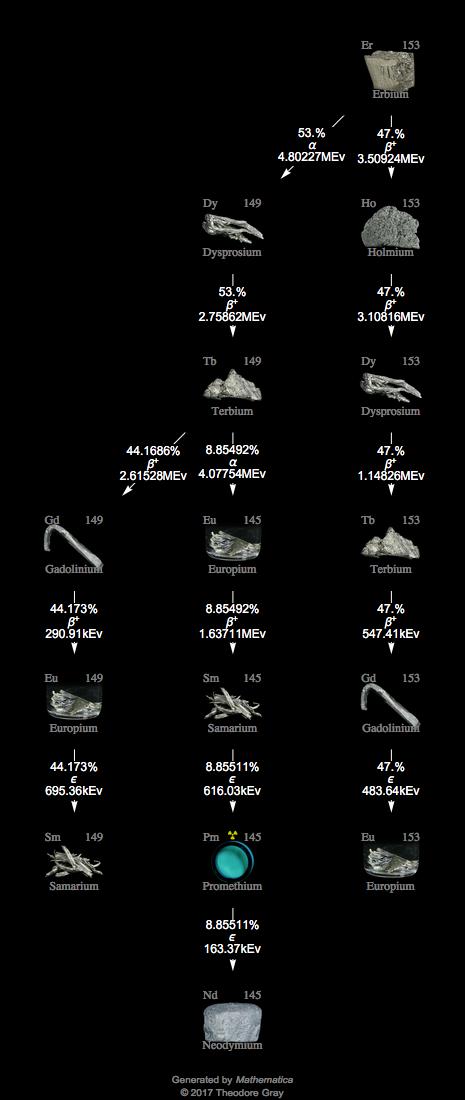 Decay Chain Image