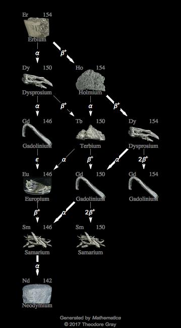 Decay Chain Image