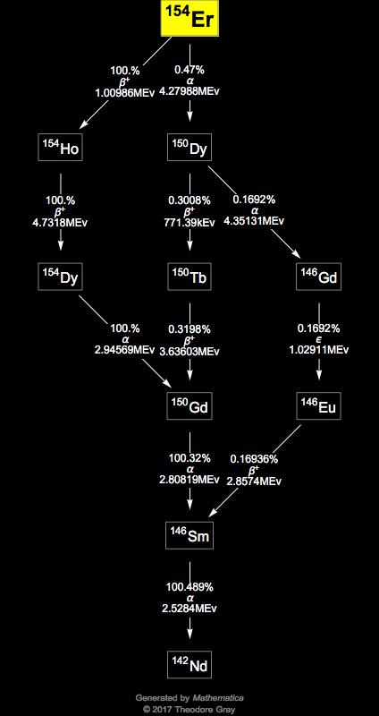 Decay Chain Image