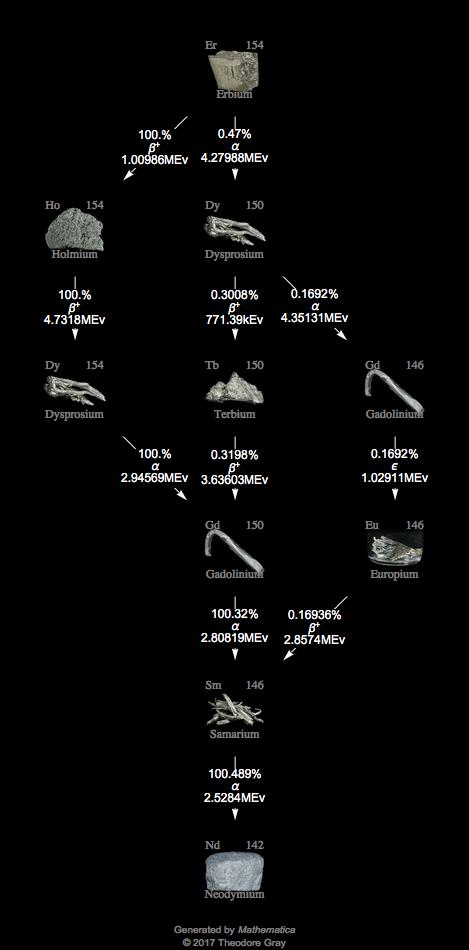 Decay Chain Image