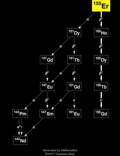 Decay Chain Image